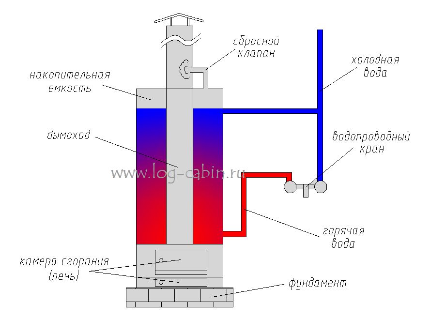 Модели дровяных водонагревателей и советы по выбору